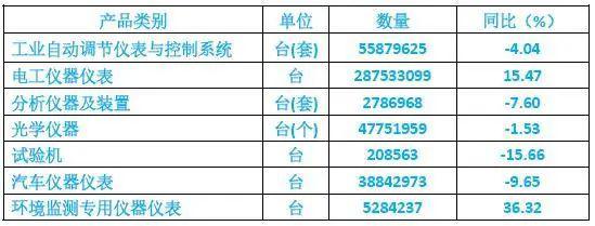 LD乐动体育简析2019年仪器仪表行业经济运行情况