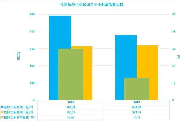 LD乐动体育简析2019年仪器仪表行业经济运行情况(图5)