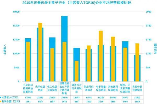LD乐动体育简析2019年仪器仪表行业经济运行情况(图8)