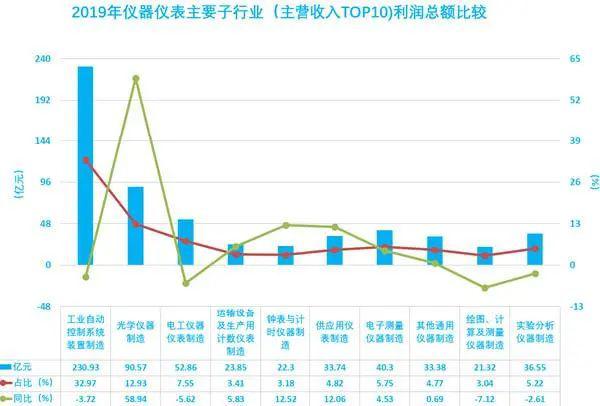 LD乐动体育简析2019年仪器仪表行业经济运行情况(图7)