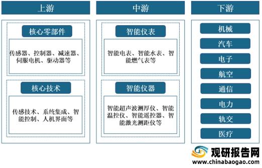 乐动体育 LD体育我国智能仪器仪表行业产业链现状及上下游企业