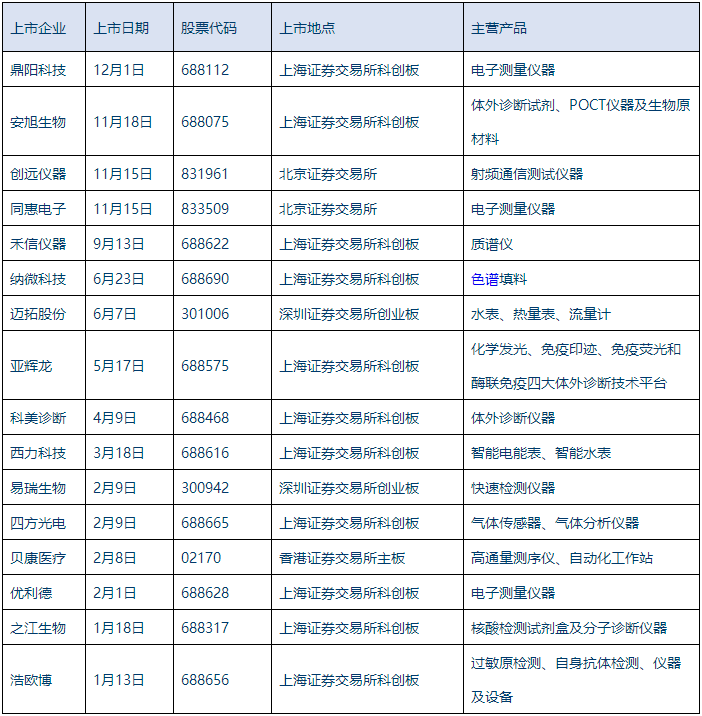 乐动体育 LD体育共16家！2021年仪器仪表行业新上市企业盘点(图2)