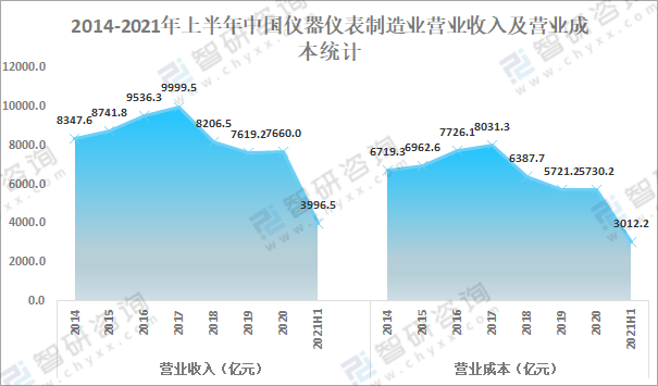 LD乐动体育2021年中国仪器仪表制造业经营现状及重点企业对比分析：聚光科技优势明显[图](图6)