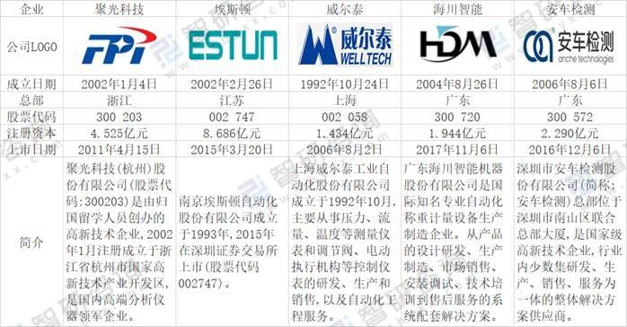 LD乐动体育2021年中国仪器仪表制造业经营现状及重点企业对比分析：聚光科技优势明显[图](图9)