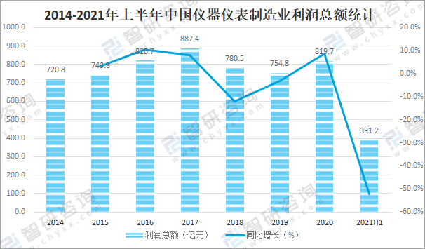 LD乐动体育2021年中国仪器仪表制造业经营现状及重点企业对比分析：聚光科技优势明显[图](图8)