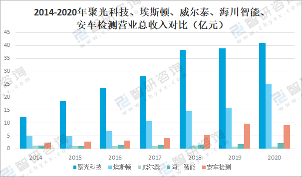 LD乐动体育2021年中国仪器仪表制造业经营现状及重点企业对比分析：聚光科技优势明显[图](图11)