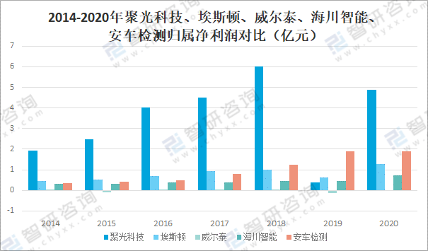 LD乐动体育2021年中国仪器仪表制造业经营现状及重点企业对比分析：聚光科技优势明显[图](图13)