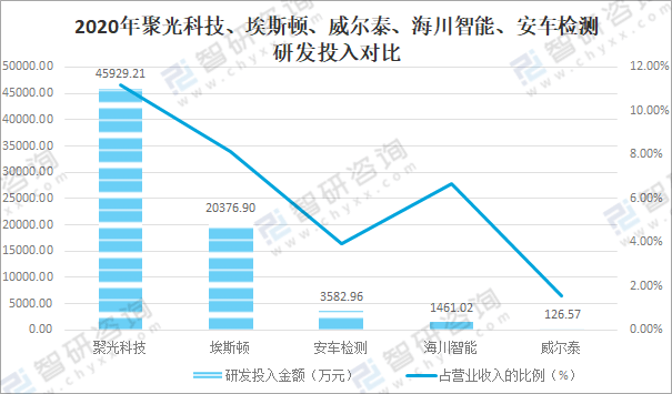 LD乐动体育2021年中国仪器仪表制造业经营现状及重点企业对比分析：聚光科技优势明显[图](图18)