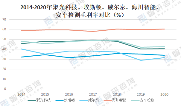 LD乐动体育2021年中国仪器仪表制造业经营现状及重点企业对比分析：聚光科技优势明显[图](图14)