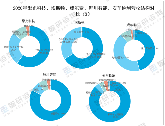 LD乐动体育2021年中国仪器仪表制造业经营现状及重点企业对比分析：聚光科技优势明显[图](图15)