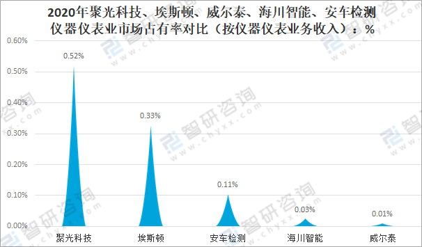 LD乐动体育2021年中国仪器仪表制造业经营现状及重点企业对比分析：聚光科技优势明显[图](图20)