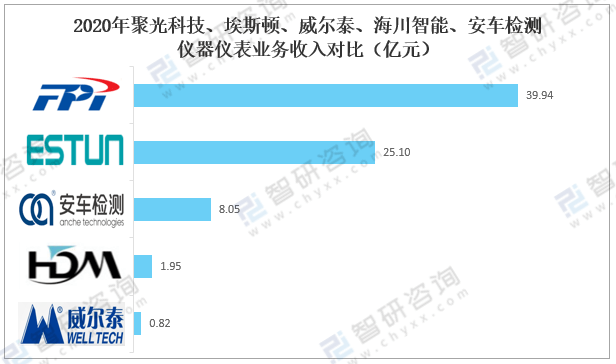 LD乐动体育2021年中国仪器仪表制造业经营现状及重点企业对比分析：聚光科技优势明显[图](图19)