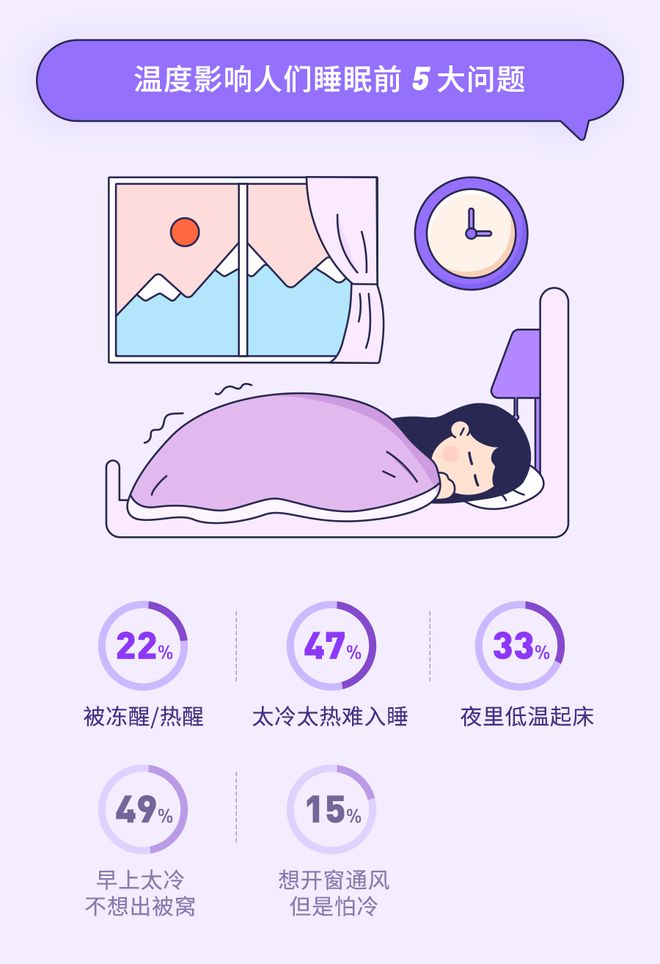 LD乐动 乐动体育冬天「睡得暖」就够了吗？忽略这点还是睡不好(图3)
