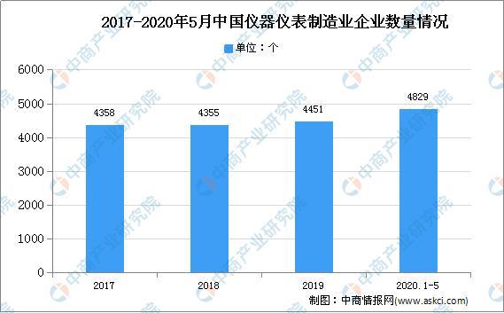 LD乐动 乐动体育2020年中国仪器仪表行业现状及未来发展趋势分析(图2)