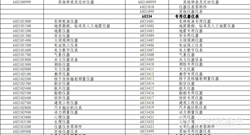 事乐动体育 LD体育关仪器采购、招标《政府采购品目分类目录》更新(图4)