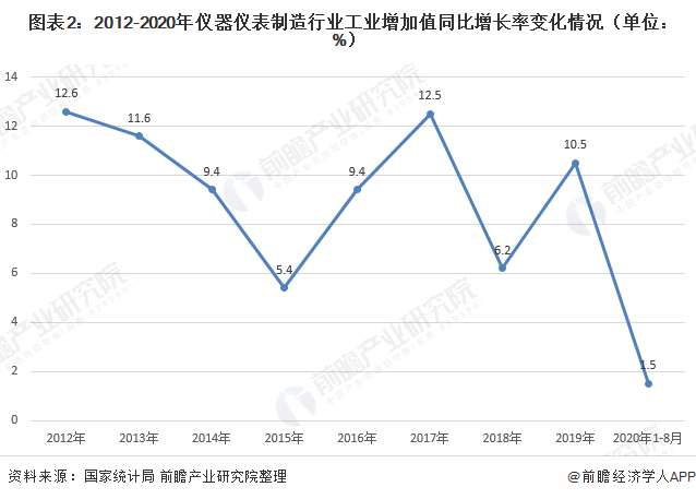 LD乐动 乐动体育2020年仪器仪表制造行业现状与市场规模分析 市场规模恢复增长【组图】(图2)