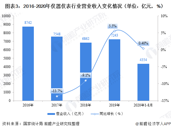 LD乐动 乐动体育2020年仪器仪表制造行业现状与市场规模分析 市场规模恢复增长【组图】(图3)