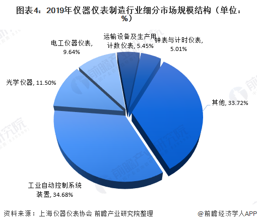 LD乐动 乐动体育2020年仪器仪表制造行业现状与市场规模分析 市场规模恢复增长【组图】(图4)