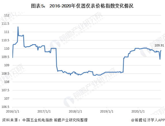 LD乐动 乐动体育2020年仪器仪表制造行业现状与市场规模分析 市场规模恢复增长【组图】(图5)