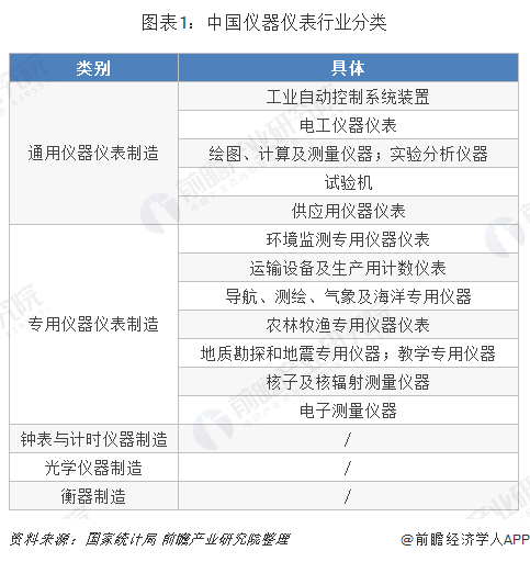 2019年中国仪器仪表行业市场现状及发展趋势分析 行业经济运