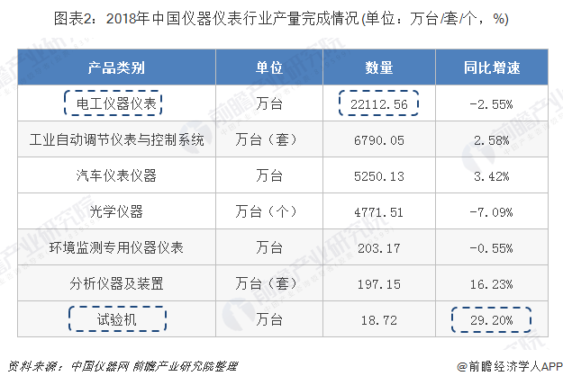2019年中国仪器仪表行业市场现状及发展趋势分析 行业经济运行质量良好乐动体育 LD体育(图2)