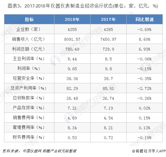 2019年中国仪器仪表行业市场现状及发展趋势分析 行业经济运行质量良好乐动体育 LD体育(图3)