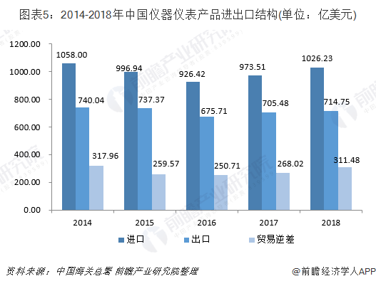 2019年中国仪器仪表行业市场现状及发展趋势分析 行业经济运行质量良好乐动体育 LD体育(图5)