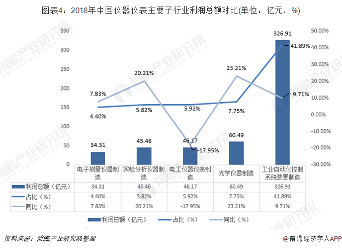2019年中国仪器仪表行业市场现状及发展趋势分析 行业经济运行质量良好乐动体育 LD体育(图4)