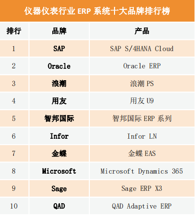 LD乐动 乐动体育2019仪器仪表行业ERP系统十大品牌排行