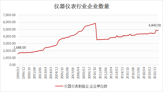 LD乐动 乐动体育仪器仪表行业梳理：近3年营收规模缩减大浪淘沙38只个简析(图3)