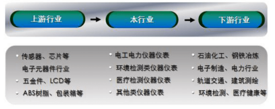 LD乐动 乐动体育仪器仪表行业梳理：近3年营收规模缩减大浪淘沙38只个简析(图2)