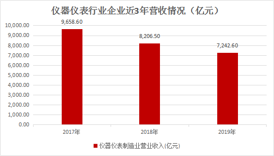 LD乐动 乐动体育仪器仪表行业梳理：近3年营收规模缩减大浪淘沙38只个简析(图4)