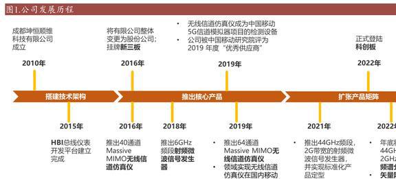 乐动体育国产替代东风已至坤恒顺维：角逐高端无线电战略扩维N次