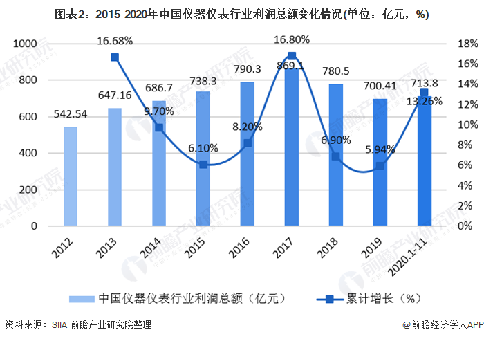 LD乐动体育2020年中国仪器仪表行业发展现状与细分行业运行情况分析(图2)