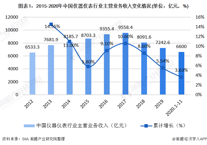 LD乐动体育2020年中国仪器仪表行业发展现状与细分行业运行