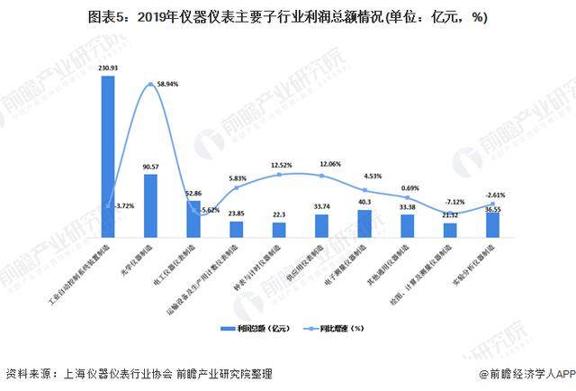 乐动体育 LD体育2020年我国仪器仪表行业市场现状与发展趋势分析(图5)
