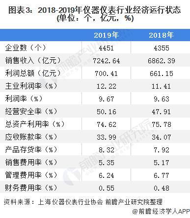 乐动体育 LD体育2020年我国仪器仪表行业市场现状与发展趋势分析(图3)