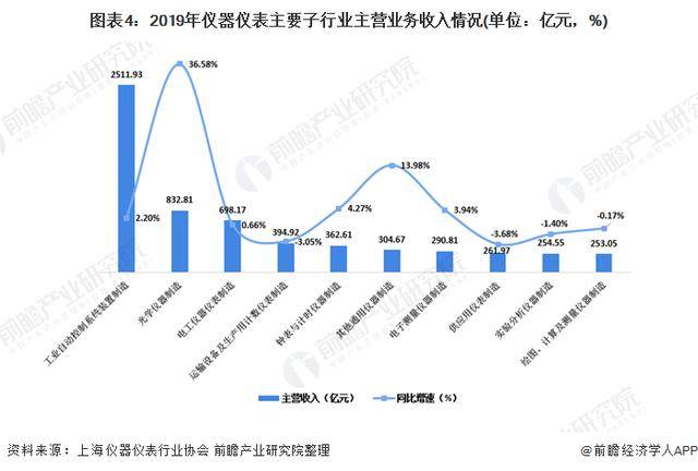 乐动体育 LD体育2020年我国仪器仪表行业市场现状与发展趋势分析(图4)