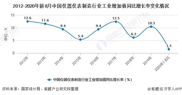 LD乐动体育2020年中国仪器仪表行业市场现状及发展前景分析