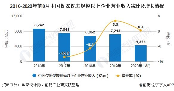 LD乐动体育2020年中国仪器仪表行业市场现状及发展前景分析 未来科学仪器发展应用潜力巨大(图2)