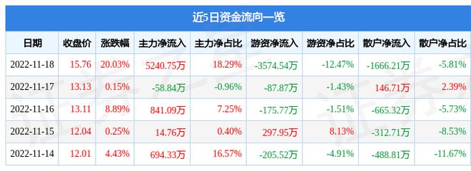 LD乐动 乐动体育11月18日三德科技涨停分析：仪器仪表泛在