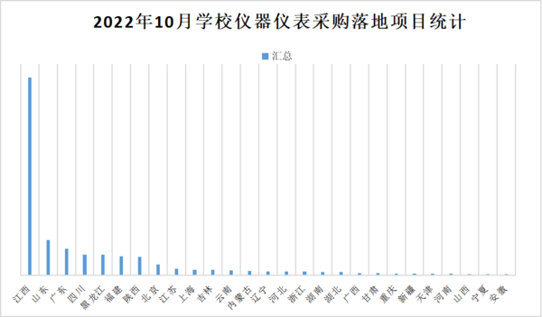 2022年10月学校仪器仪表采购 江西、山东、广东位列前三乐动体育(图2)