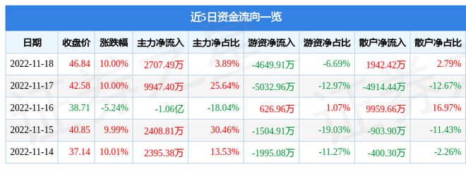 LD乐动 乐动体育11月18日华盛昌涨停分析：医疗器械新冠检