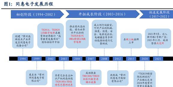 国产电子测量仪器龙头同惠电子：产品向高端化综合化发展LD乐动体育(图2)