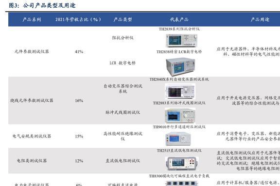 国产电子测量仪器龙头同惠电子：产品向高端化综合化发展LD乐动体育(图4)