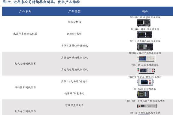 国产电子测量仪器龙头同惠电子：产品向高端化综合化发展LD乐动体育(图16)