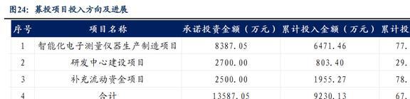 国产电子测量仪器龙头同惠电子：产品向高端化综合化发展LD乐动体育(图20)