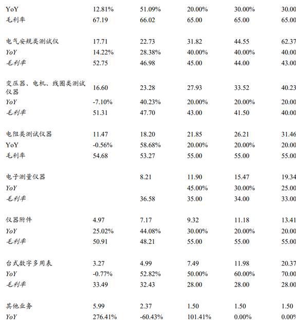 国产电子测量仪器龙头同惠电子：产品向高端化综合化发展LD乐动体育(图23)