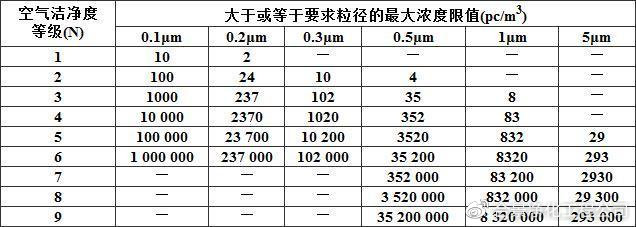 洁净厂房设计规范GB50073-201乐动体育3