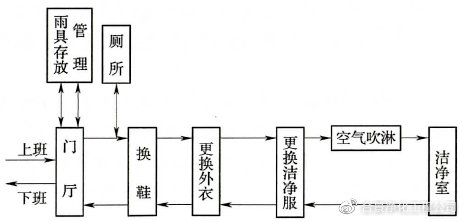 洁净厂房设计规范GB50073-201乐动体育3(图3)